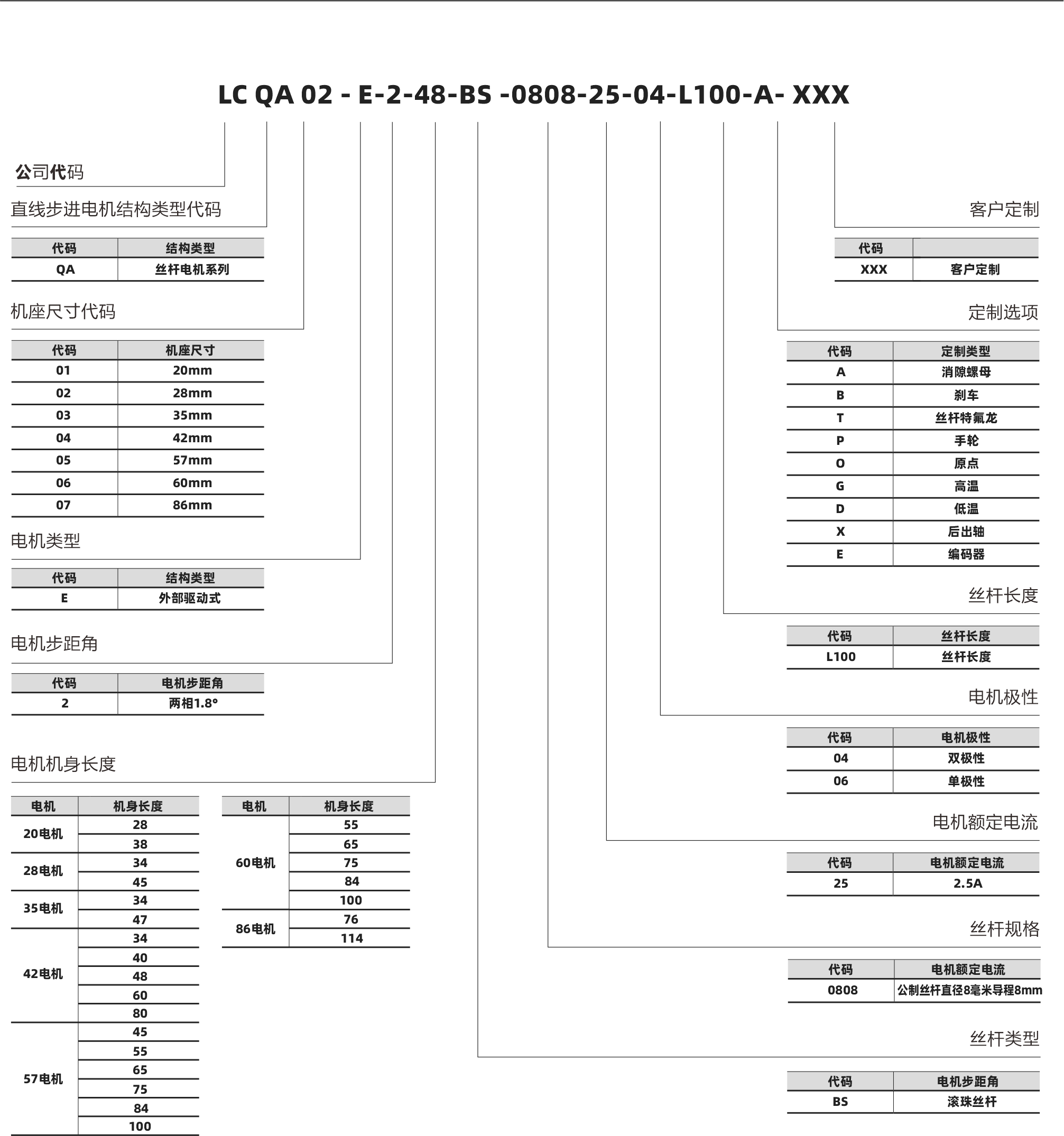 20電機(jī) 28電機(jī) 60電機(jī) 86電機(jī)06 代碼  2.5A 電機(jī)額定電流 電機(jī)額定電流 25 代碼  公制絲桿直徑8毫米導(dǎo)程8mm 電機(jī)額定電流 絲桿規(guī)格 0808 35電機(jī) 42電機(jī) 57電機(jī) 28 38 34 45 34 47 34 40 48 60 80 45 55 65 75 84 100 電機(jī) 機(jī)身長(zhǎng)度 55 65 75 84 100 76 114 電機(jī) 機(jī)身長(zhǎng)度 17 18 相數(shù) 步距角精度 IP等級(jí)  認(rèn)證 絕緣等級(jí) 運(yùn)行環(huán)境溫度 2 ±5％ 40 RoHS CE ISO9001 B（130℃） -20℃～ +50℃ 20系列滾珠絲桿電機(jī) 螺母外形圖 Lx 4-AWG#26引出線 0401 1.5 L 20 15.4  14   12   3  0602 外形圖 滾珠絲桿電機(jī)命名規(guī)則 代碼 結(jié)構(gòu)類型 QA 絲桿電機(jī)系列 代碼  XXX 客戶定制 A 消隙螺母 01 20mm 02 28mm 03 35mm 04 42mm 05 57mm 06 60mm 86mm 07 B 剎車 T 絲桿特氟龍 P 手輪 O 原點(diǎn) G 高溫 D 低溫 X 后出軸 E 編碼器 代碼 定制類型 L100 絲桿長(zhǎng)度 代碼 絲桿長(zhǎng)度 代碼 機(jī)座尺寸 E 外部驅(qū)動(dòng)式 代碼 結(jié)構(gòu)類型 QA 02 - E-2-48-BS -0808-25-04-L100-A- XXX 直線步進(jìn)電機(jī)結(jié)構(gòu)類型代碼 客戶定制 絲桿長(zhǎng)度  雙極性 電機(jī)極性 電機(jī)極性 定制選項(xiàng) 機(jī)座尺寸代碼 電機(jī)類型 電機(jī)步距角 電機(jī)機(jī)身長(zhǎng)度 2 絲桿類型 兩相1.8° 代碼 電機(jī)步距角 BS 滾珠絲桿